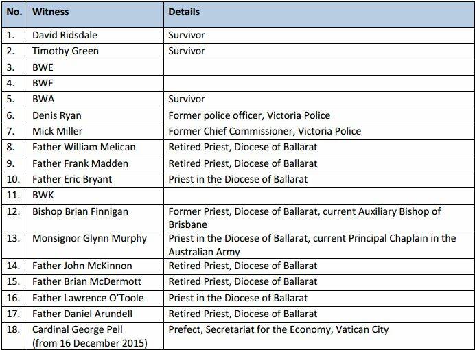 Witness List and Expected Order of Witnesses for Royal Commission.