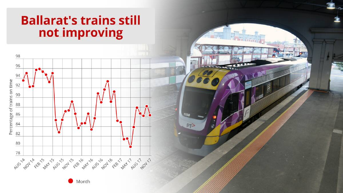 Ballarat, our trains still aren’t getting any quicker