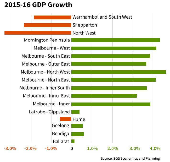 Ballarat lags behind as growth is sucked into Melbourne