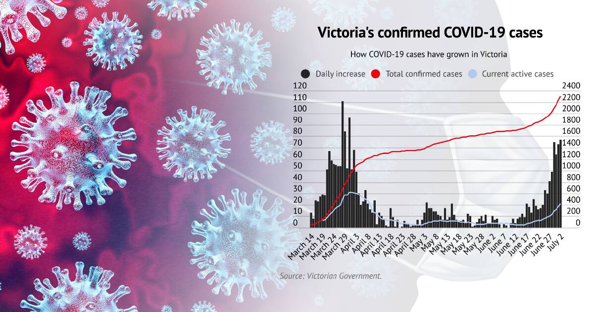Victoria records another huge jump in COVID-19 cases