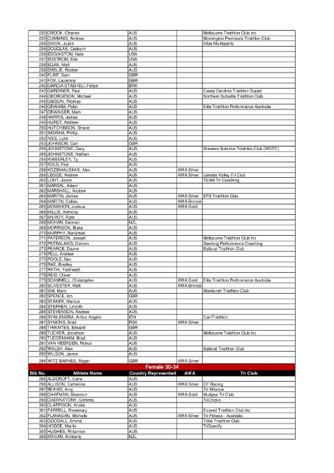 Ironman 70.3 full starting list