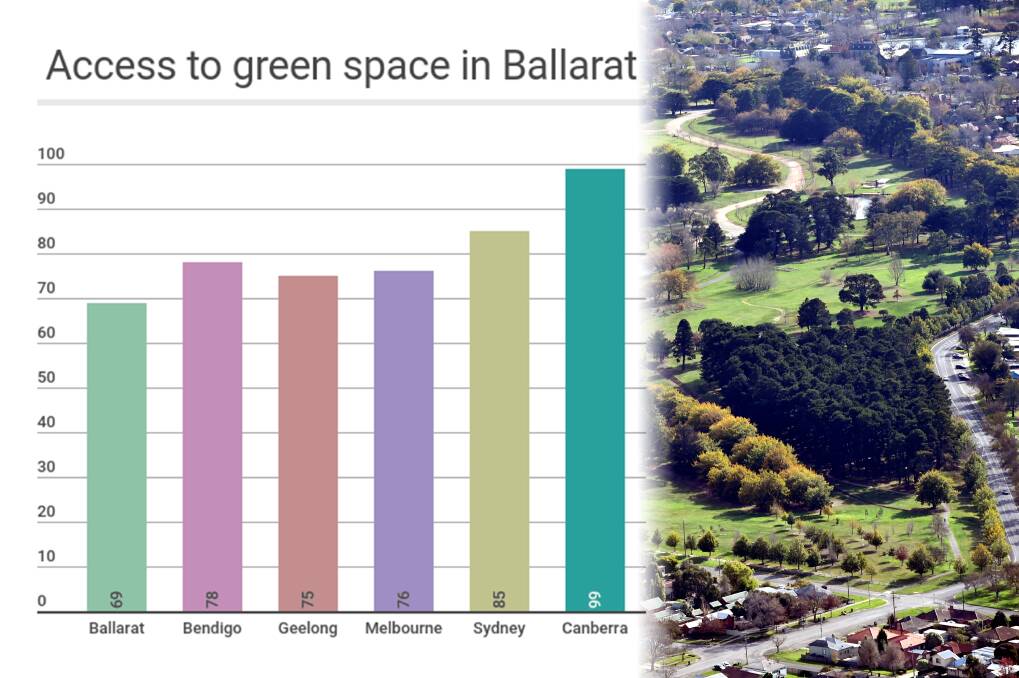 GREEN LIVING: Ballarat has ranked second last on a list measuring the access to green space for residents in Australian cities, with just 69 per cent of homes within 400 metres of a park, above only Queensland's Toowoomba.