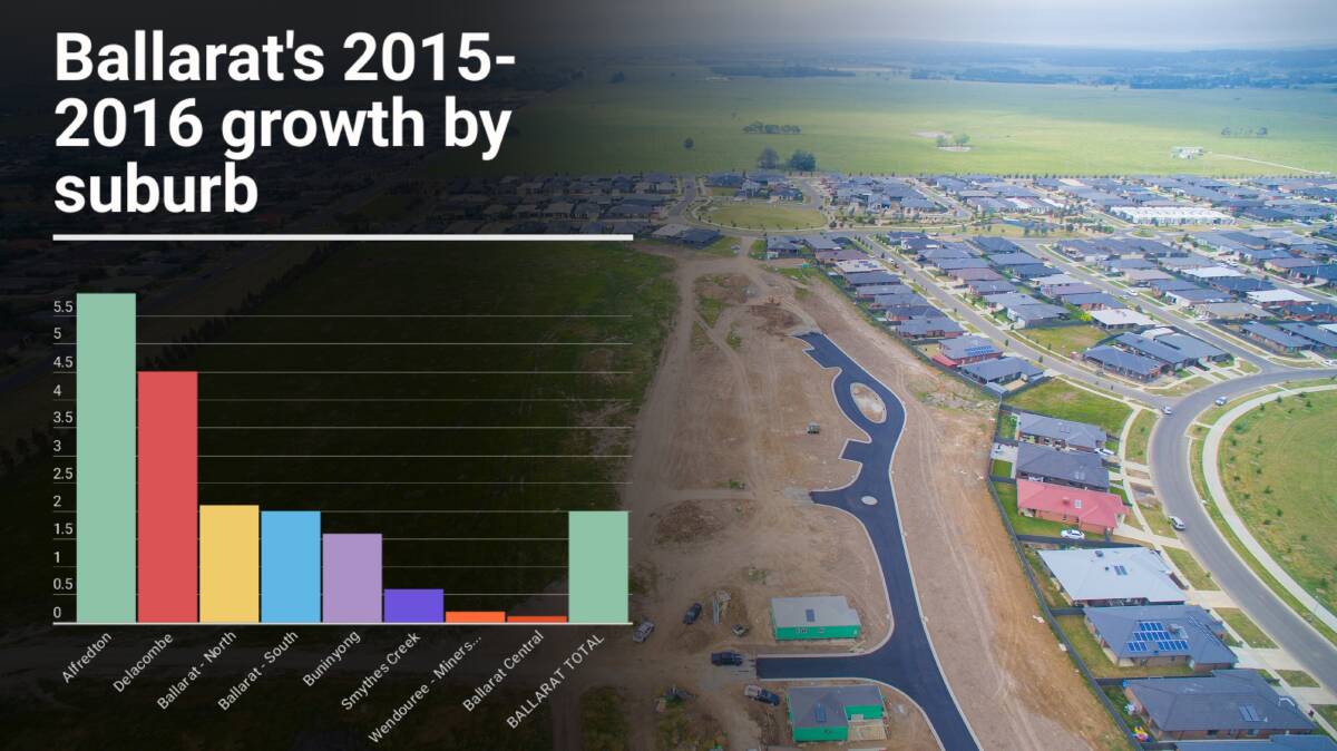 REGIONAL GROWTH: Ballarat suburbs are growing according to Australian Bureau of Statistics data.