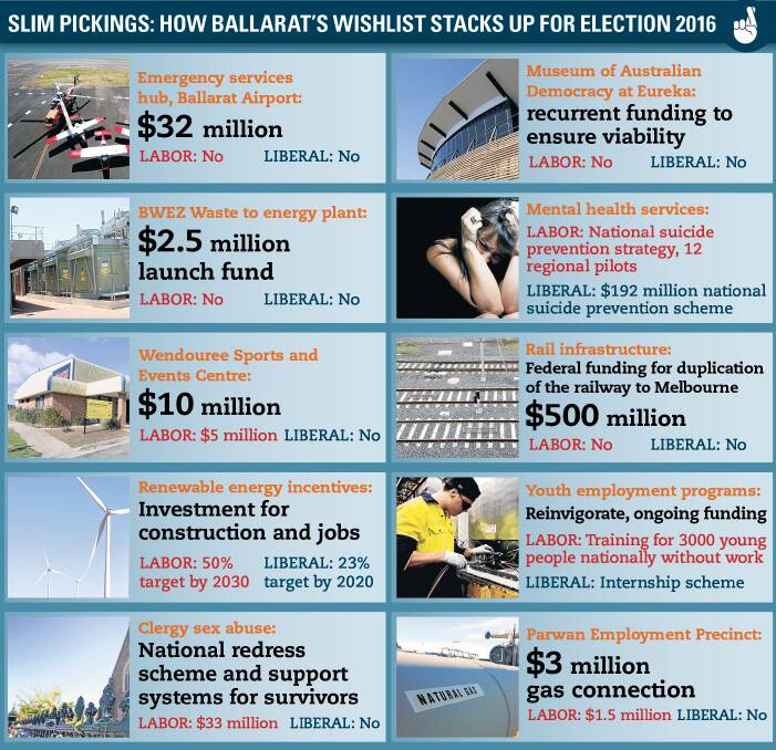 Not the promised land: Major projects in Ballarat have not seen any of the funding flowing to our marginal neighbours this election. Corangamite has received well over $100 million in pledges from both major parties. 