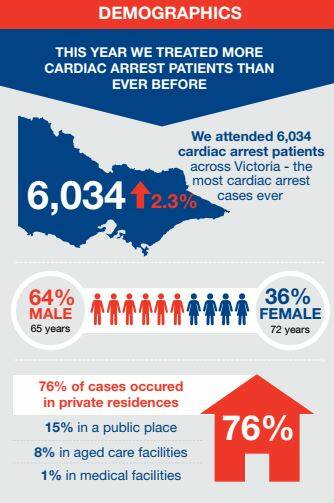 Victorian Ambulance Cardiac Arrest Registry 2016/17