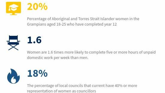 “Damning”: report into Grampians gender equality shows long road ahead
