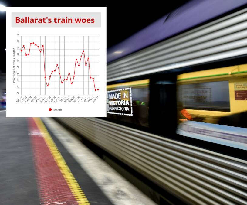 Struggling again: V/Line's Ballarat service has continued to fall well short of its punctuality targets, with just 81.5 per cent of trains arriving on time. 