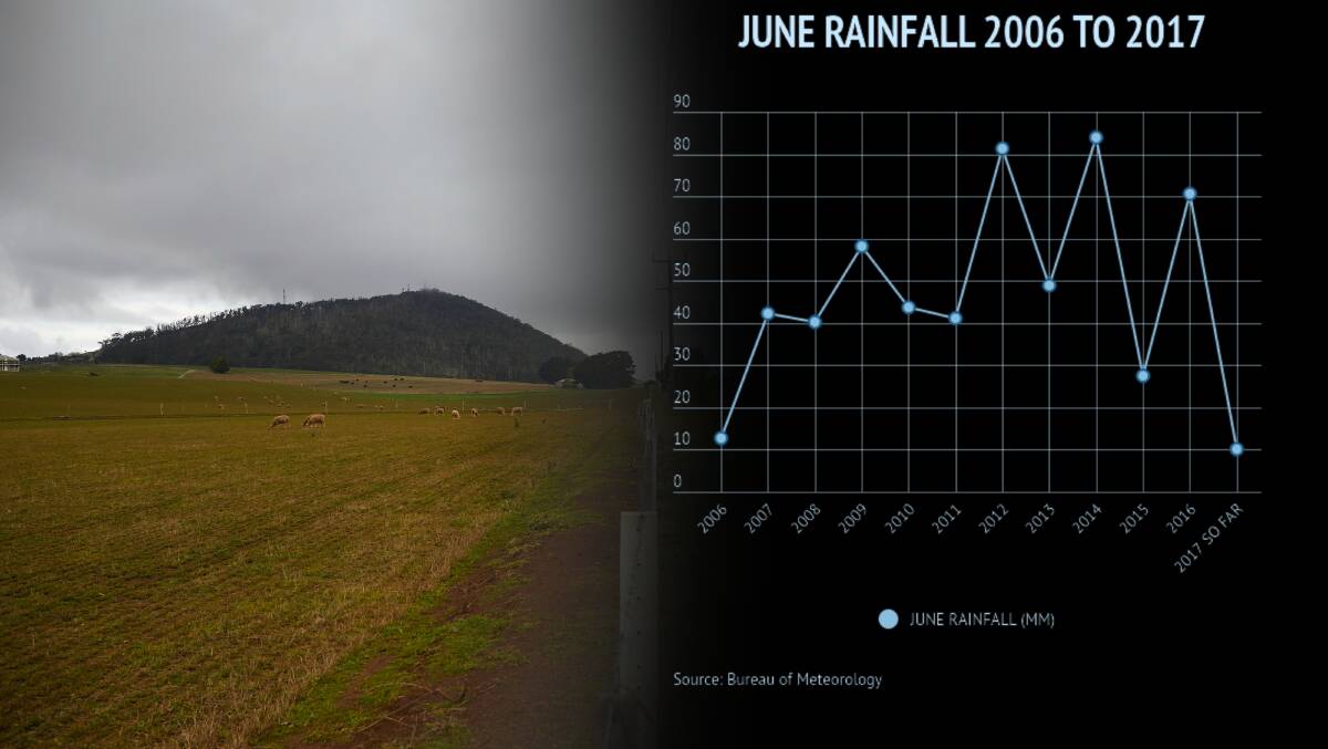 Ballarat's very dry June has so far been offset by a very wet April. This month is set to break the 2006 record for driest June. Picture: Luka Kauzlaric.