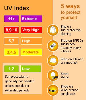 Slip, slop, slap: Extreme UV warning for Ballarat today