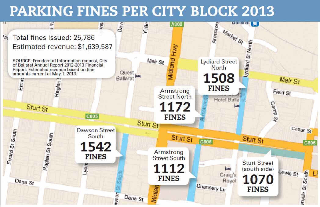 Ballarat's poorest hit on the worst block for parking fines