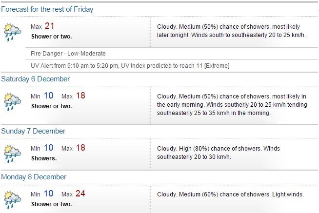 Ballarat four-day weather forecast. SOURCE: Bureau of Meteorology
