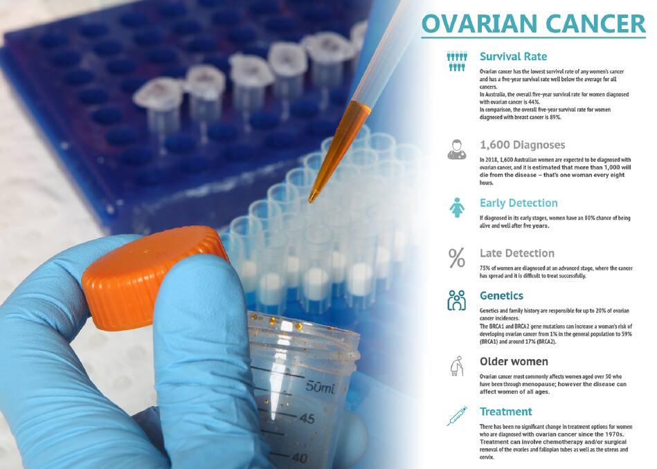 Source: Ovarian Cancer Australia. 