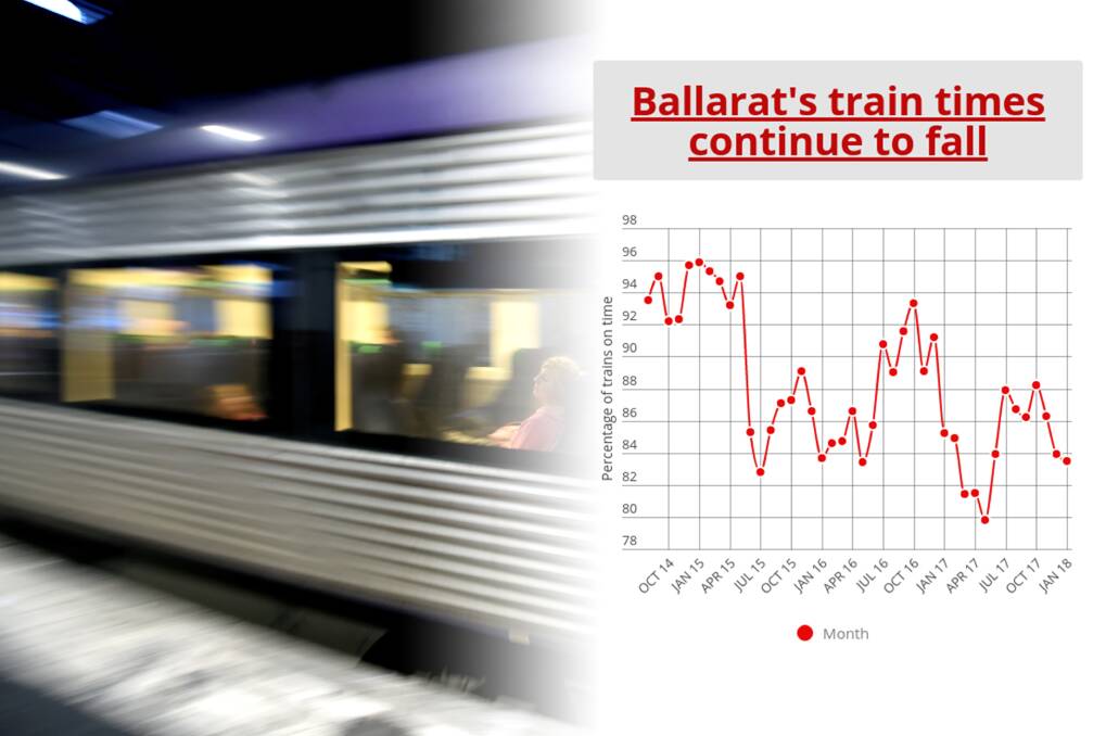 V/Line’s slow January as latest figures reveal punctuality shortfall