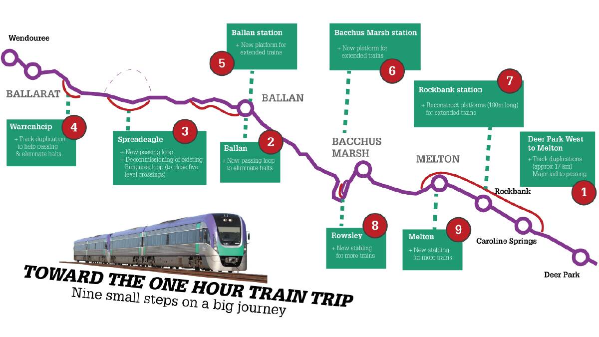 What $518 million will reap for the Ballarat line.