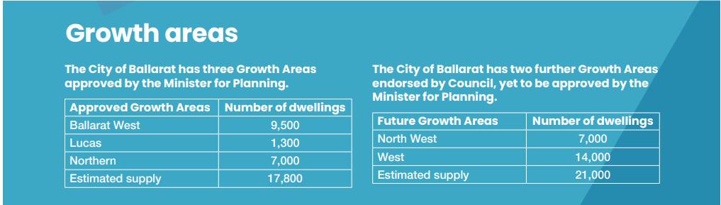 Growth areas and their capacity for houses as identified by City of Ballarat. Picture supplied