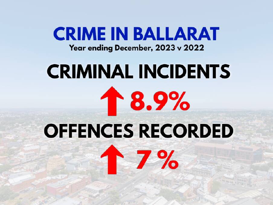 Source: Crime Statistics Agency Victoria