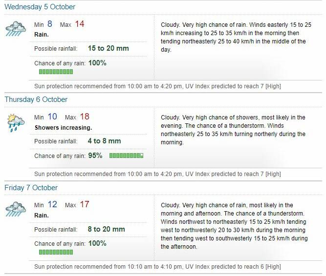 Ballarat's forecast for the rest of this week. Source: Bureau of Meteorology.