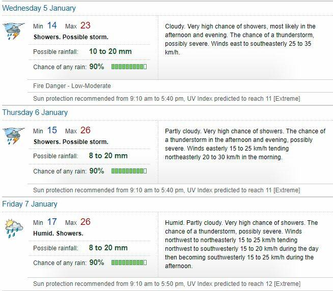 Ballarat's three day forecast as of Tuesday afternoon. Source: Bureau of Meterology 