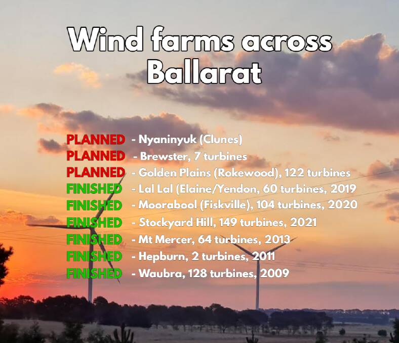 List of wind turbines planned and completed in the Ballarat area. File photo