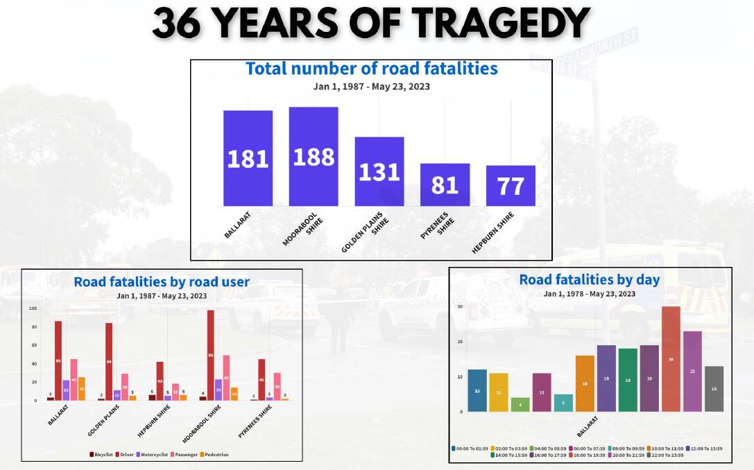 Data compiled from the Transport Accident Commission paints a stark picture of the number of fatalities in the Ballarat region since 1987. 