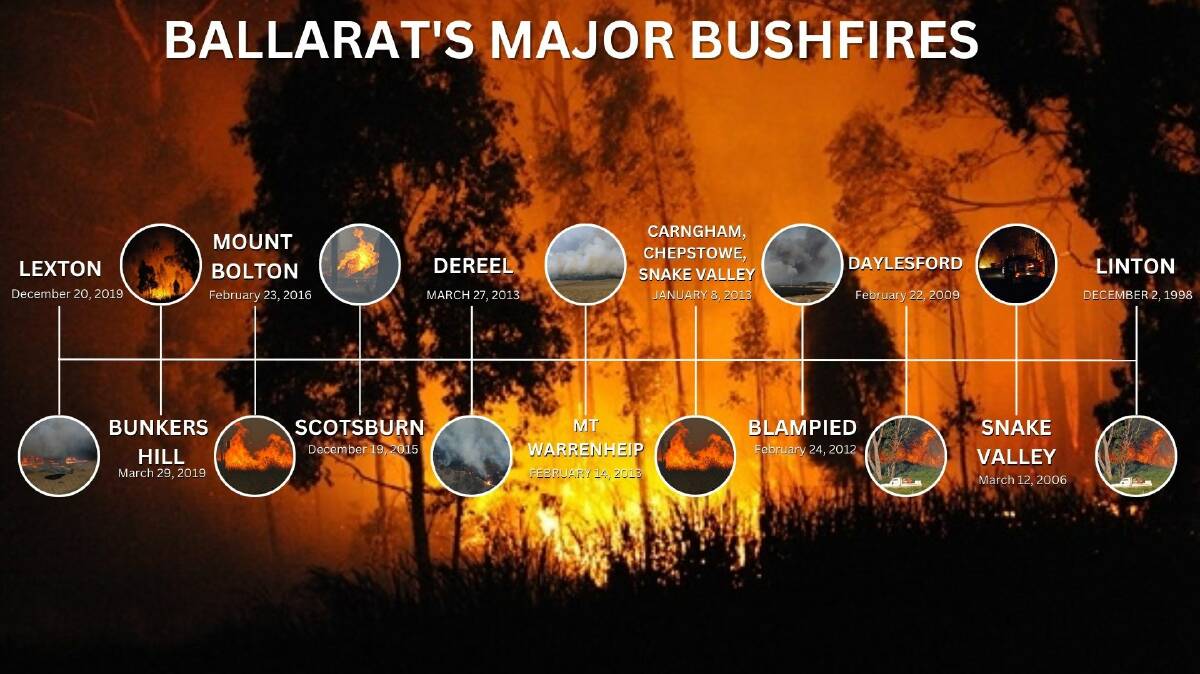 The Ballarat region's major bushfires in the past 25 years. 