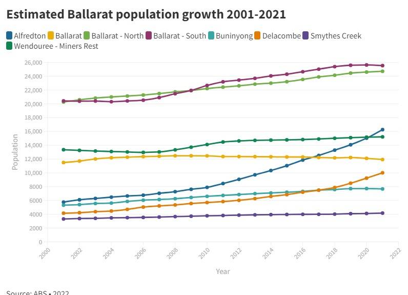 Ballarat defies lockdown pain to continue strong population growth