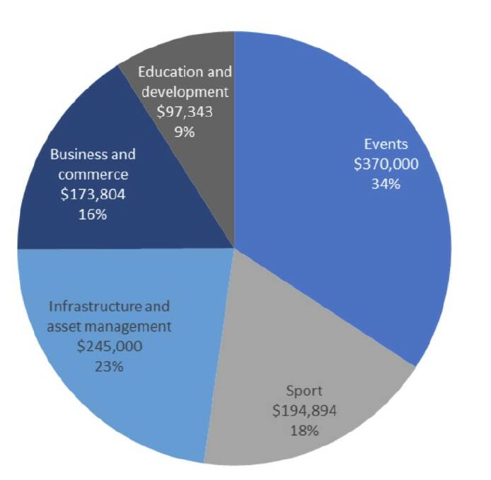 Breakdowns of the various sectors who received grant funding from the City of Ballarat during the 2021-22 period through the council's Strategic Partnership Program stream. Picture by City of Ballarat. 