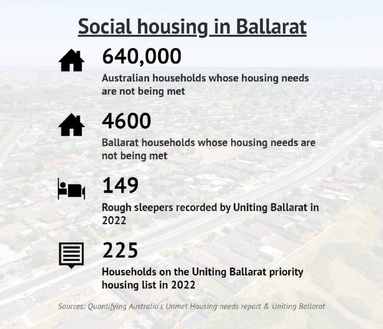 Ballarat has the highest proportion of those experiencing some form of homelessness in regional Victoria, the latest report by the Community Housing Industry Association has found.