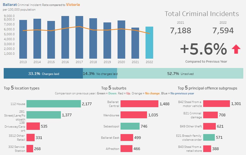 IN THE RED: Crime is up across most categories and in most of the top five suburbs in Ballarat across the year ending 30 March. Picture: Crime Statistics Agency.