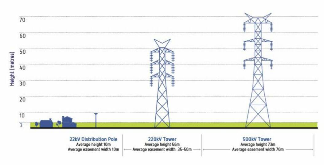 One of the most significant changes to the WRL has been the uprating of the entire route to 500kV, meaning all new transmission towers would be about 70 metres tall (pictured right). The original proposal included 220kV sections requring smaller towers (pictured left).