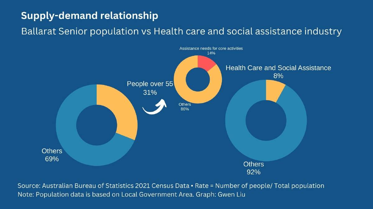 Looking at the relationship between senior populations and the assistance industry. Click for a larger version.