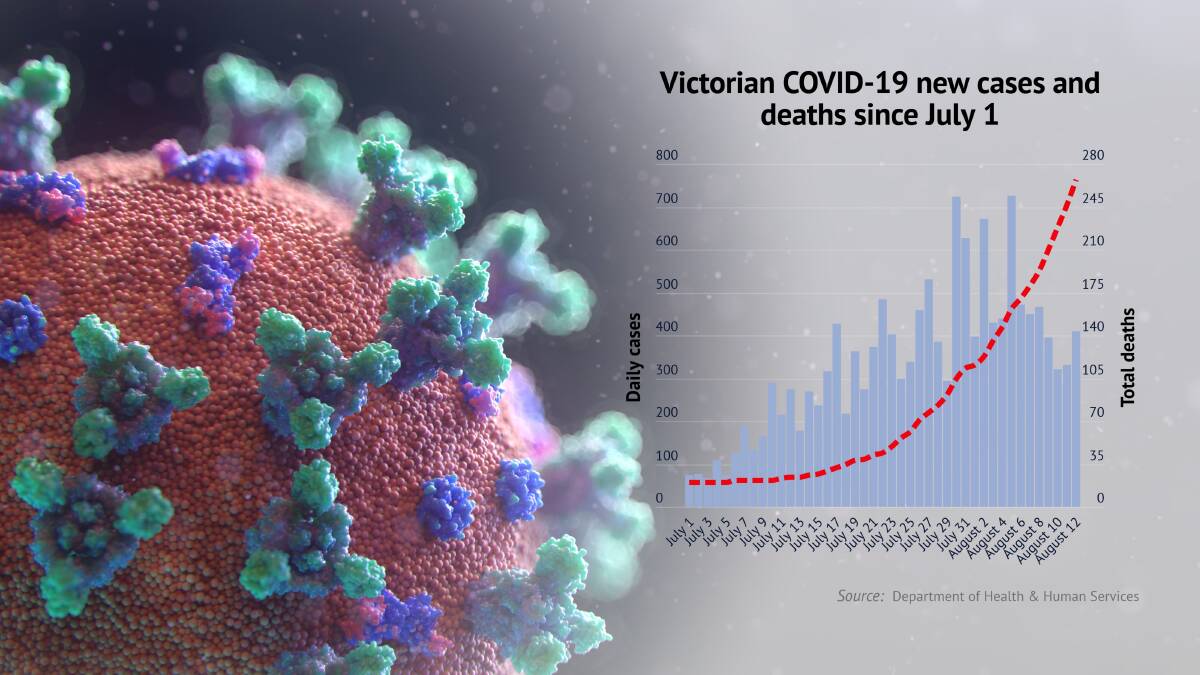 New record death count as Victorian COVID-19 cases rise above 400 again