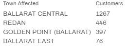 The affected suburbs, according to the Powercor website.