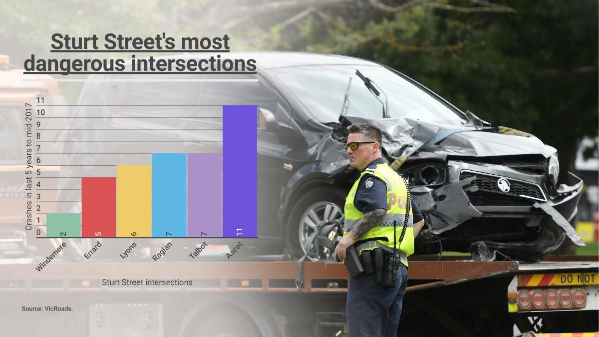 VicRoads data last year showed the Ascot Street intersection was Sturt Street's worst for crashes.