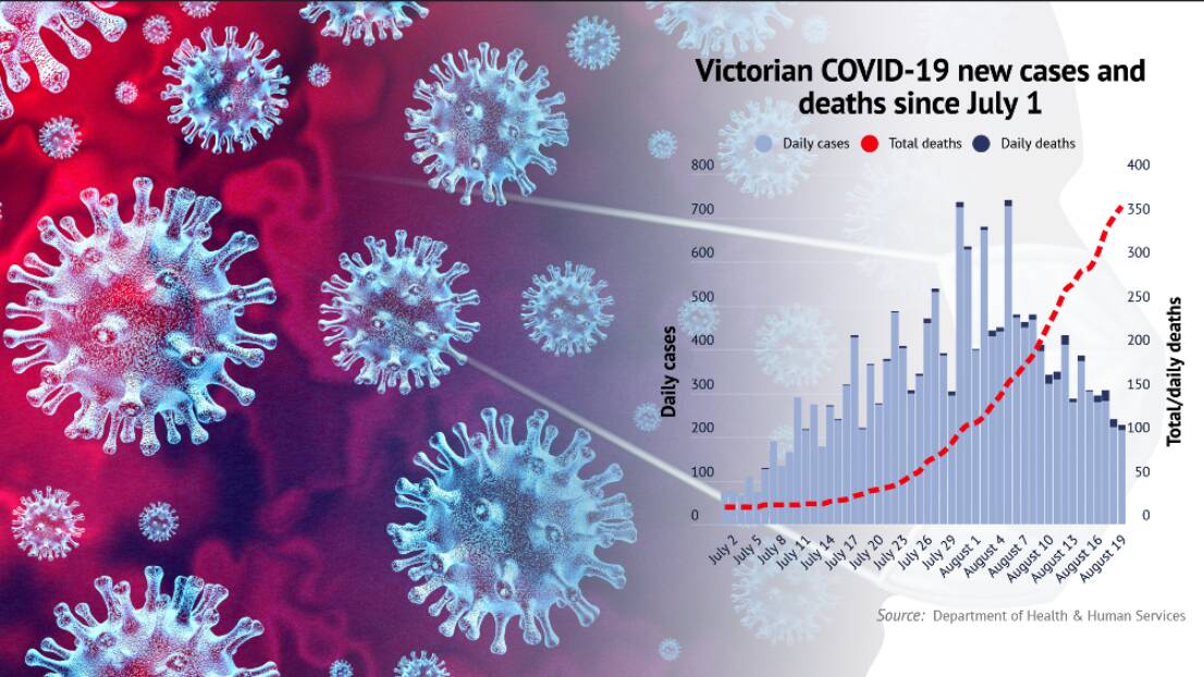 New Victorian COVID-19 cases continue to drop, but 12 deaths recorded
