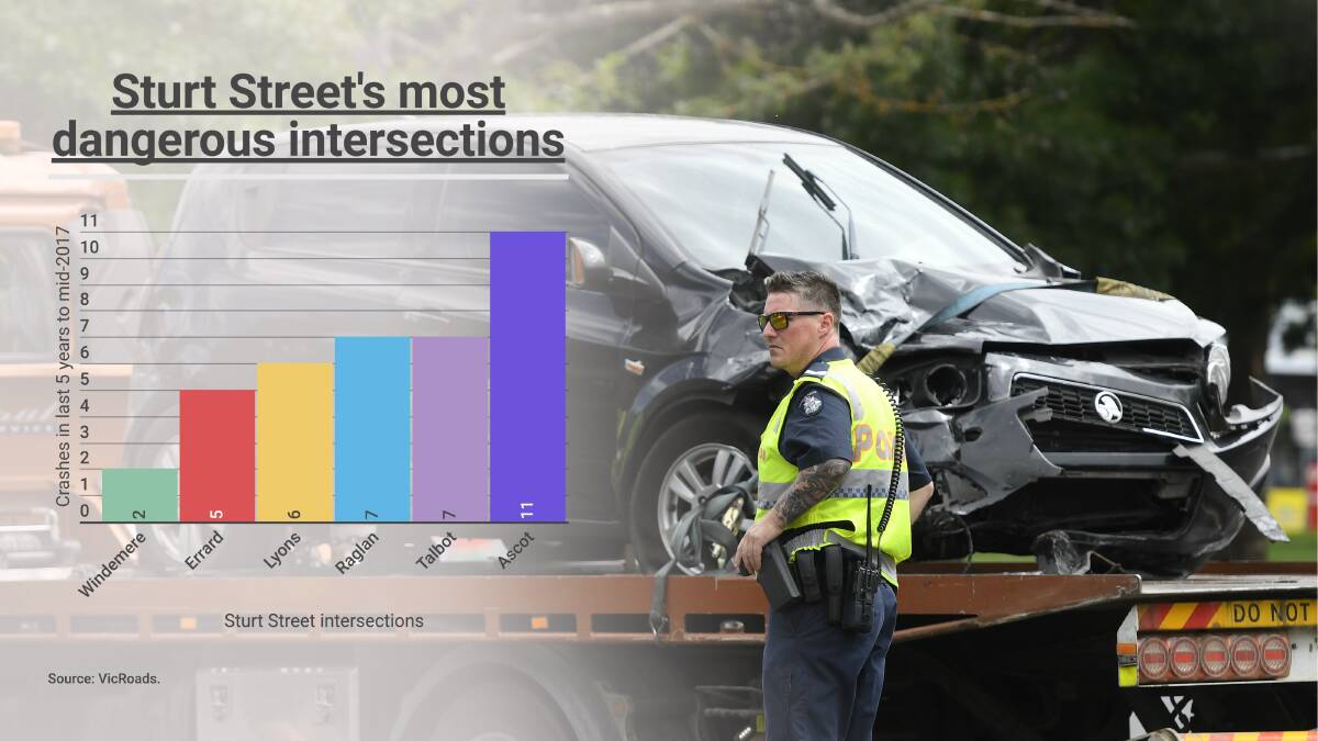 Data: A chart breaking down crashes at six Sturt Street intesections. VicRoads previously said the dismissed changes to some of Western Victoria's most dangerous cross streets could have resolved up to 95 per cent of vehicle collisions.