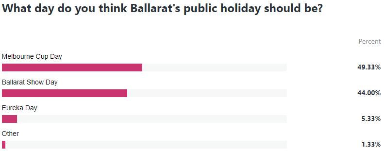 Is interest fading in the Ballarat Show public holiday?
