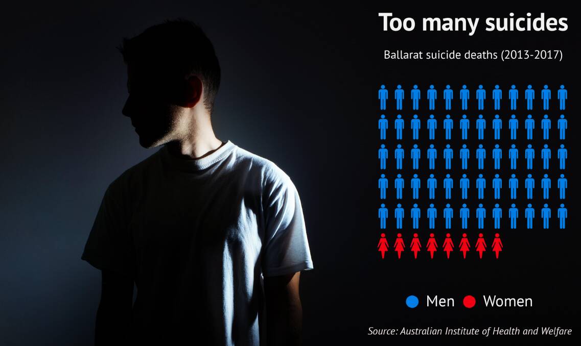 MAJOR ISSUE: Recent statistics confirm that suicide is disproportionately high in Ballarat, with men accounting for almost 90 per cent of deaths. 