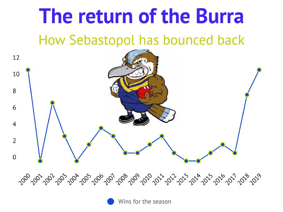 The Burra is back: How Sebastopol ended an 18-year finals drought