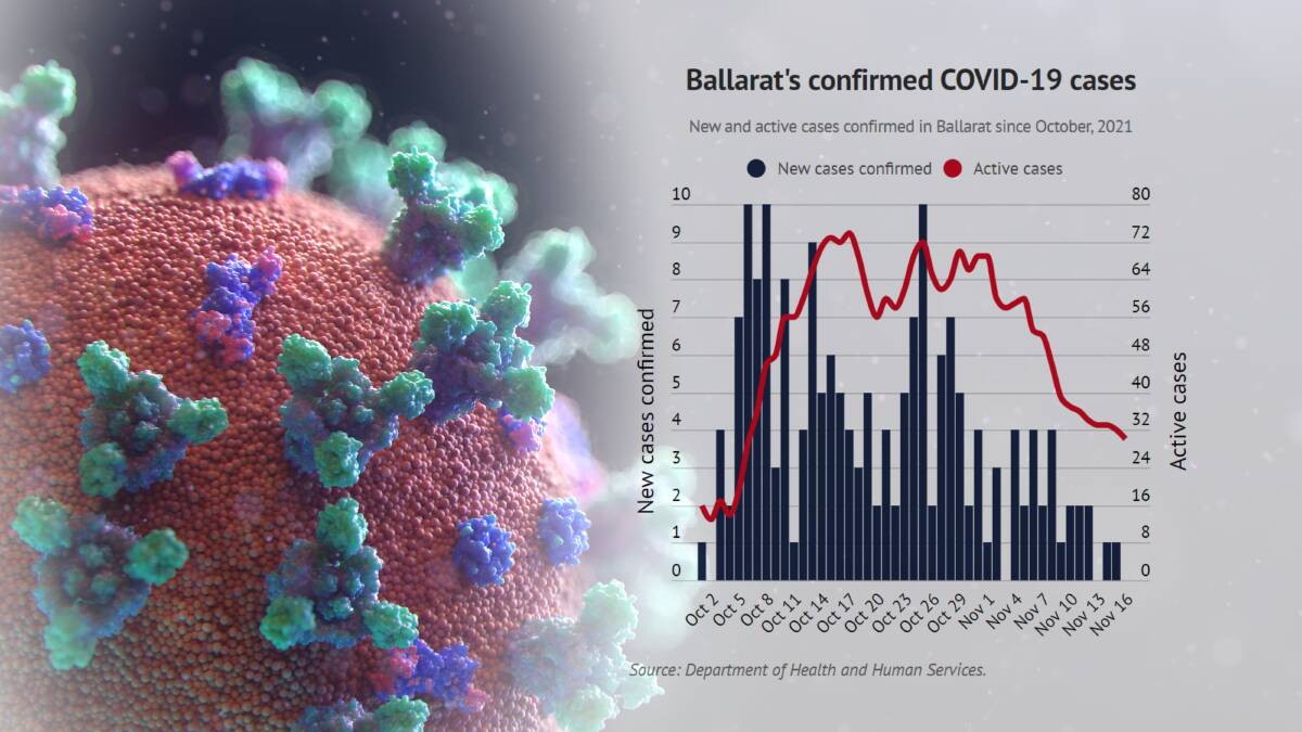 Ballarat records zero new COVID cases, active cases keep falling