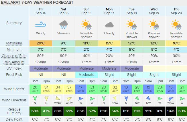 Winter set to return as Ballarat prepares for a weekend chill