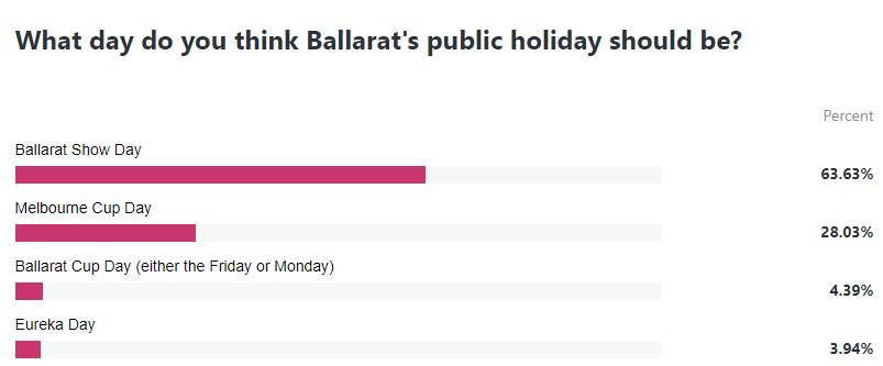 Is interest fading in the Ballarat Show public holiday?