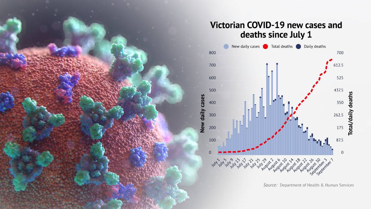 New Victorian COVID-19 cases drop below 50