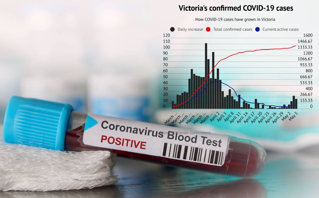 Victoria records 17 more coronavirus cases amid secondary spike