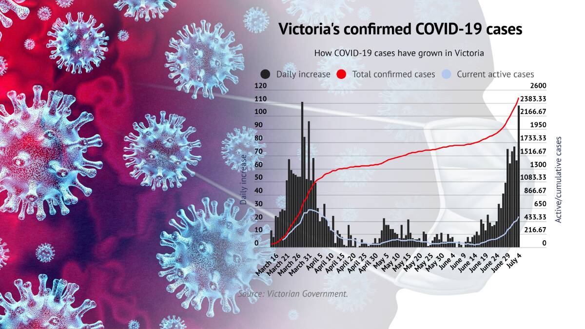 More lockdowns enforced as Victoria records 108 new COVID-19 cases