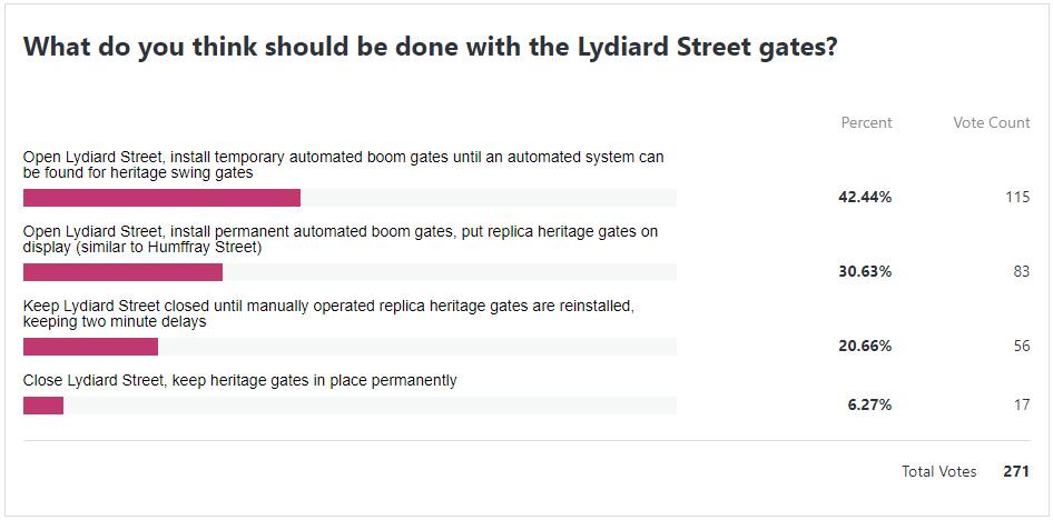 'Open our street': Poll shows majority want rapid action on gates