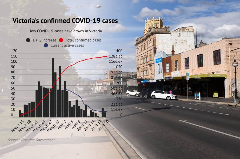 Victoria records just one more COVID-19 case in slowest day of growth yet