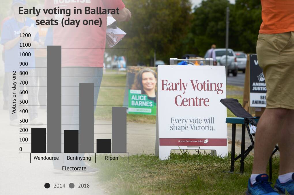 Why are record amounts of people voting early in Ballarat?