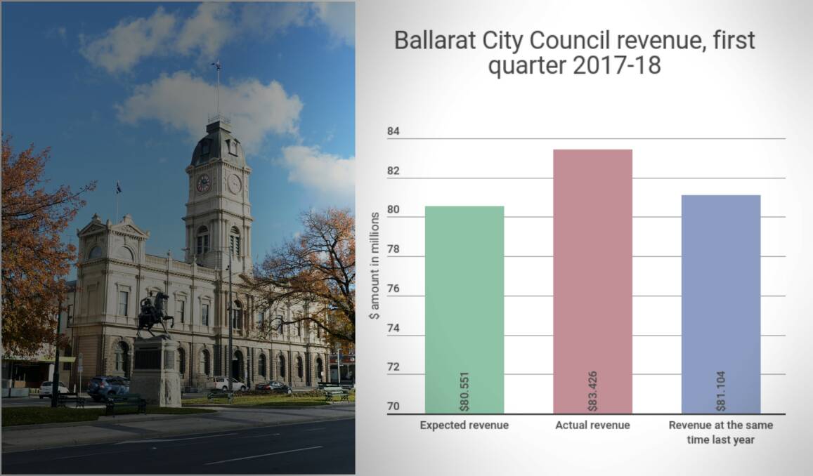 Unexpected grants give council higher than forecast budget surplus