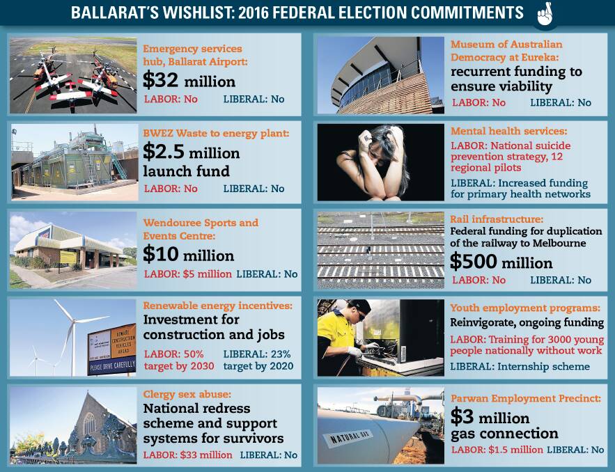 Plan for Ballarat: These are the 10 priority projects Ballarat needs, and now is the time for them to be funded. 